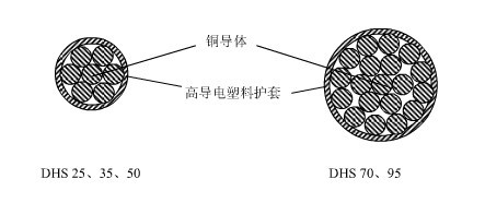 环保型高导电塑料护套综合贯通地线DHS